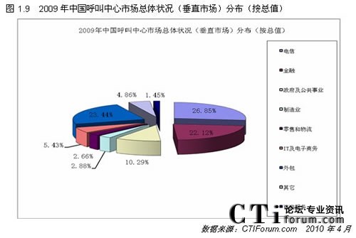 2009中國呼叫中心市場總體狀況